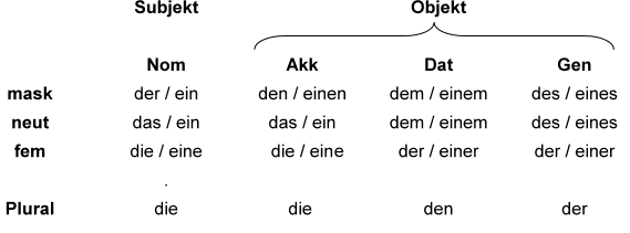 Declension German Sportclub - All cases of the noun, plural, article